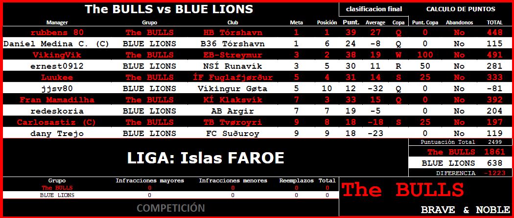 Batalla en la primera ronda contra BLUE LIONS
